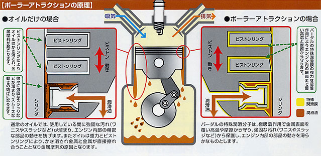 ポーラーアトラクションの原理